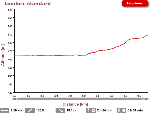 D�nivel�: Yverdon-Giez
